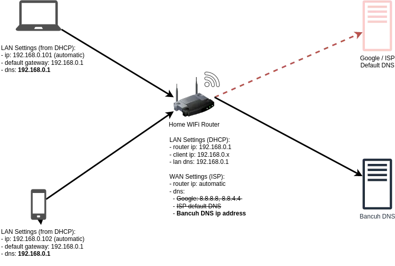 Diagram of a home network. Laptops and phones get the router's address as their DNS server over DHCP. The router forwards lookups to its WAN DNS servers, which are changed from Google or the ISP to Bancuh DNS.